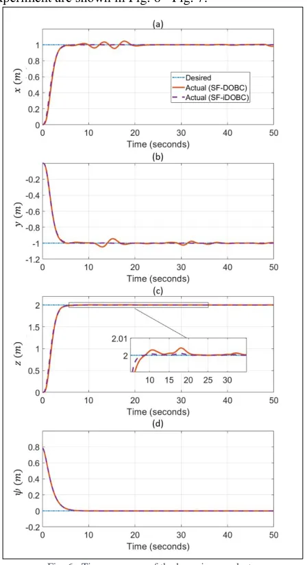 Fig. 6.  Time response of the hovering quadrotor.