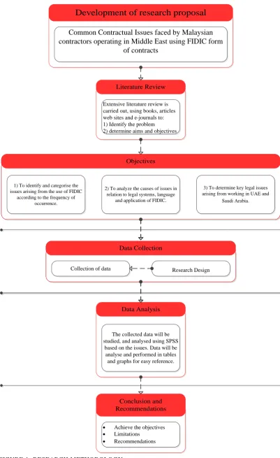 FIGURE 1: RESEARCH METHODOLOGY   