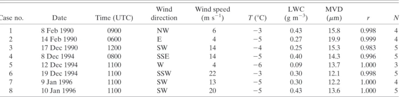 Table 1 shows that for all the selected cases at least three