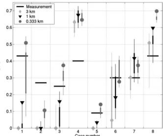 Figure 7 shows that in addition to a general improve- improve-ment when increasing the resolution, the results are quite sensitive to the choice of microphysics scheme