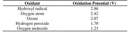 Table 1. Oxidation potential of some of the common oxidant’s in ODS process [22, 25]