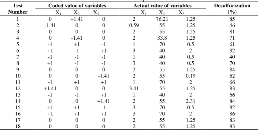 Table 3. Results of experimentsCoded value of variablesActual value of variables