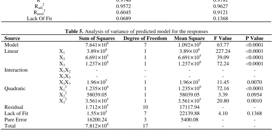Table 5. Analysis of variance of predicted model for the responsesSum of SquaresDegree of FreedomMean Square