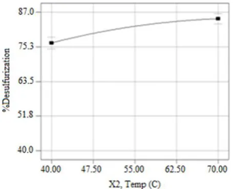 Figure 5. Effect of coefficient of oxidant to sulfur molar ratio on desulfurization