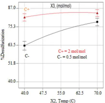 Table 6. Optimized conditions for desulfurizationTemperatureMolar ratioDesulfurization