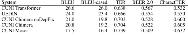 Table 2: Automatic results of WMT18 English-Czech systems as listed at http://matrix.statmt.org/matrix/systems_list/1883.