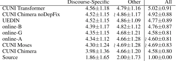 Table 7: Comparison of EVALD L2 scores using discourse-speciﬁc (deep) features, other (shallow) features, andall features