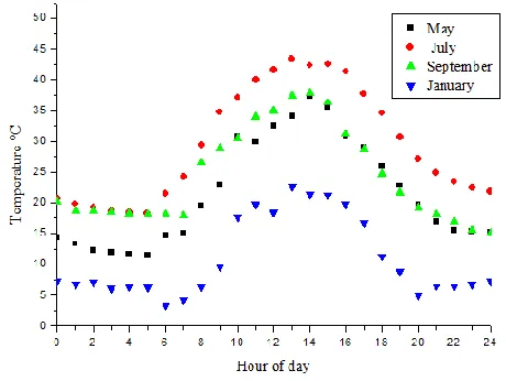 Fig. 3.  Daily cell temperature variation 