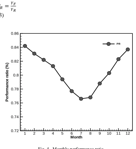 Fig .4.  Monthly performance ratio 