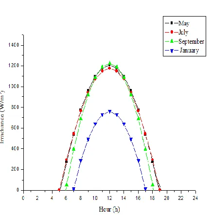 Table 2:  A, B AND C COEFFICIENTS OF LIU & JORDAN MODEL 