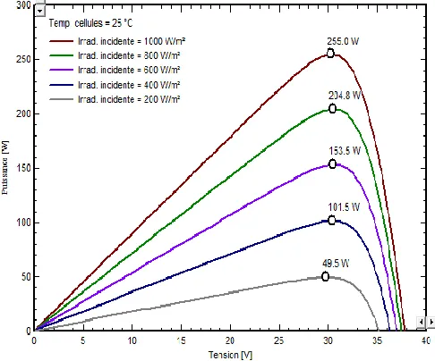 Fig.  12. Characteristic of the power for various values of irradiation 