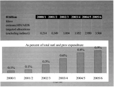 Figure 4 Funds set aside for HIV/AIDSinterventionsin national budget (Source: Hickey, 2003)