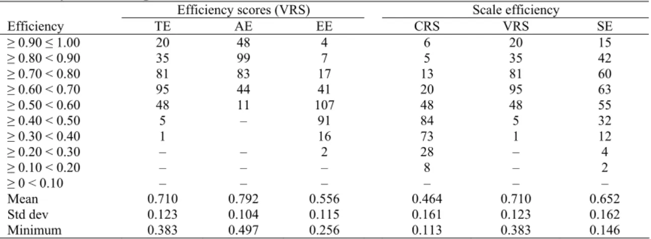 Table 2: Frequency distribution and summary statistics for efficiency scores 1 .  Three-year average values for 2006 to 2008 ( n  285 ) 