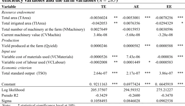 Table 3: Tobit regression results, showing the connection between the DEA  efficiency variables and the farm variables ( n  285 ) 