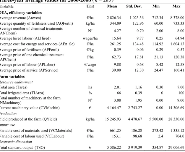 Table 1: Presentation and summary statistics of the DEA and the farm variables. 