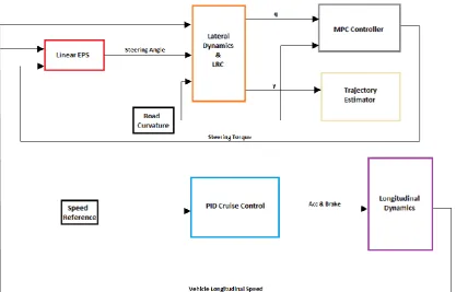 Figure 1.5: Simplified control strategy model 