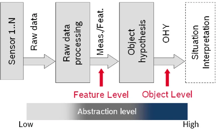 Figure 2.1: levels for sensor data fusion. OHY: Object hypothesis [7] 