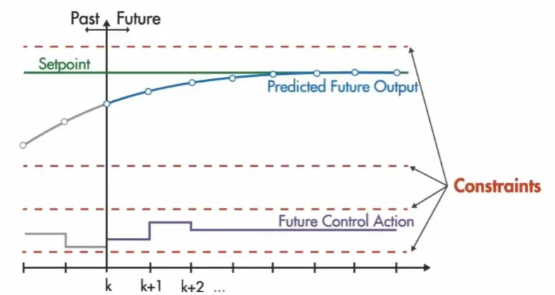 Figure 3.4: Constraints definition in MPC variables [49] 