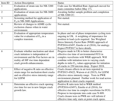 Table 2: Supporting Activities of WGEFEM Fatigue Action Plan. 