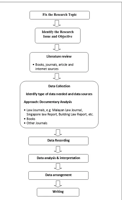 Figure 1.1:  Research Process and Methods of Approach 