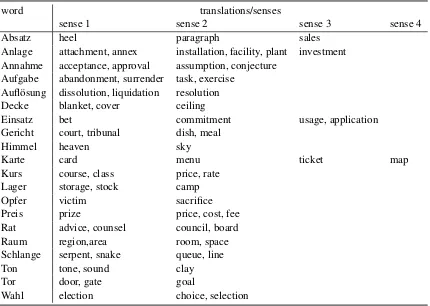 Table 1: List of ambiguous German words, and the English translations of their different senses, includedin the test suite.