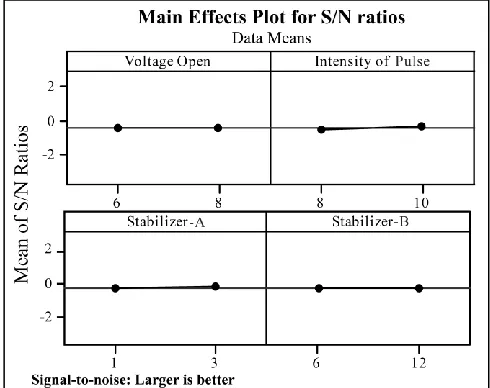 Fig. 3. Mean of MRR S/N ratios for voltage open, pulse intensity, stabilizer-A  and stabilizer-B  