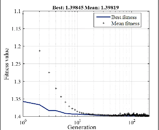 Fig. 6. Plot functions of the best fitness for MRR  