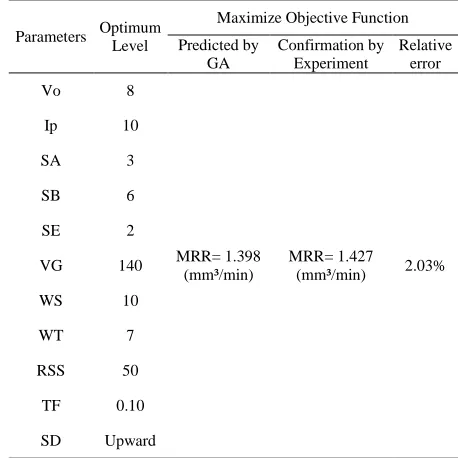Fig. 7. SEM micrographs of machined surface under optimised machining  notch, VG= 140 volts, WS= 10 notch, WT= 7 notch, RSS= 50 rev/min, TF= parameters; Vo= 8 notch, Ip= 10 notch, SA= 3 notch, SB= 6 notch, SE= 2 0.10 mm/min and SD= upward direction, MRR = 1.427 mm³/min 
