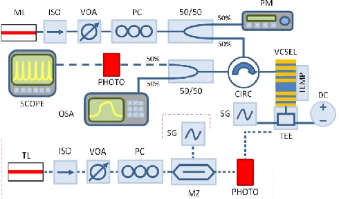 Fig. 2. (a) Optical spectra of the 1300nm-VCSEL driven with 2.0 mA bias at 293K. Each  polarization mode is labelled accordingly -parallel (λy) and orthogonal (λx) modes