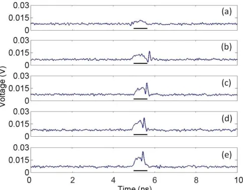 Fig. 5. Time series measured at the VCSEL’s output when an electrically-encoded  stimulus with increasing strength is injected into its applied bias current