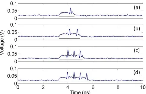 Fig. 7. VCSEL output achieved when 1307 nm optical-to-electrical converted stimuli of  increasing td, (a) 1.24ns, (b) 1.69, (c) 1.87ns and (d) 2.41ns, are used to electrically trigger the spiking dynamics
