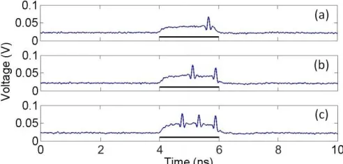 Fig. 8. VCSEL output achieved when 1290 nm optical-to-electrical converted stimuli of  increasing strength are used to electrically trigger the spiking dynamics
