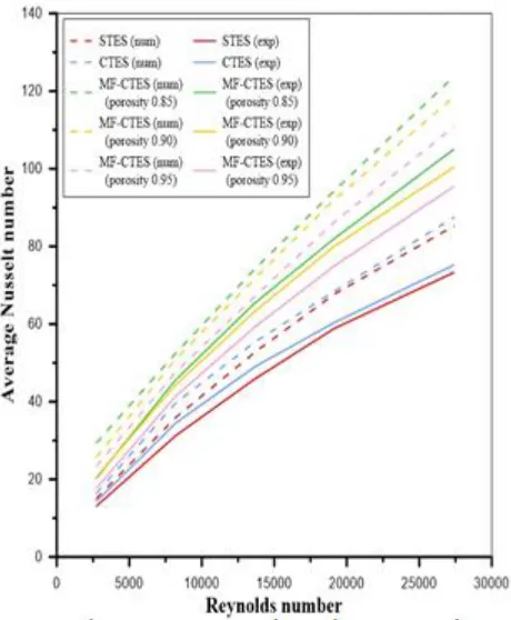 Fig. 19. Comparison between the numerical and experimental average Nusselt number of HTF 
