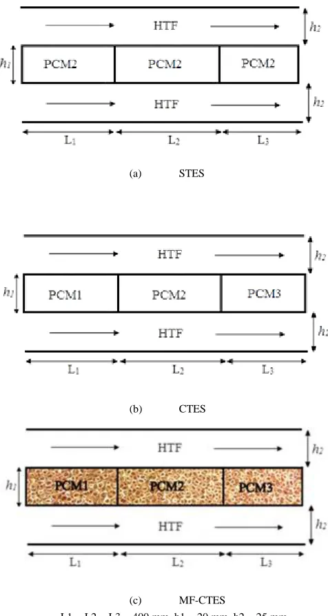 Fig. 1. STES, CTES, and MF-CTES  