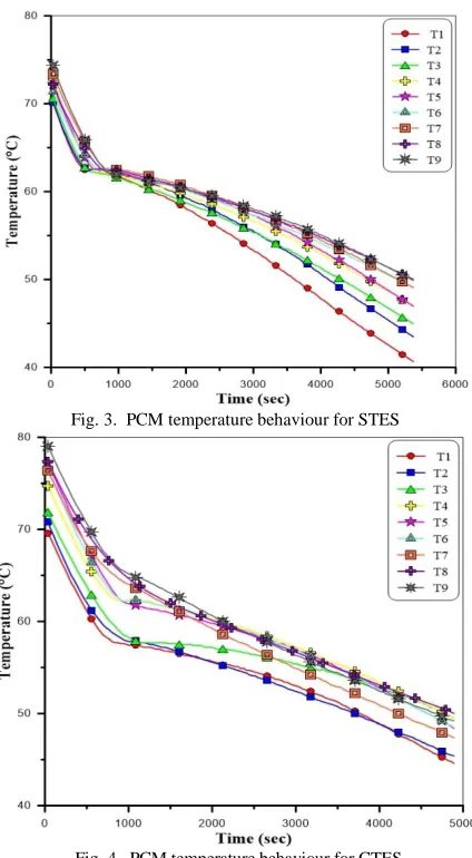 Fig. 3.  PCM temperature behaviour for STES 