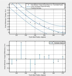 Fig. 20. Curve Fitting of the Minimum Knee Torque vs. the Trunk Initial Position Using 2nd degree Polynomial Fitting