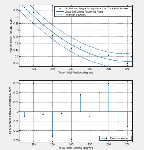 Fig. 22. Curve Fitting of the Minimum Hip Torque vs. the Trunk Initial Position Using 2nd degree Polynomial Fitting