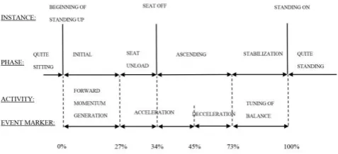 Fig. 1.  Sit to stand motion complete cycle. 
