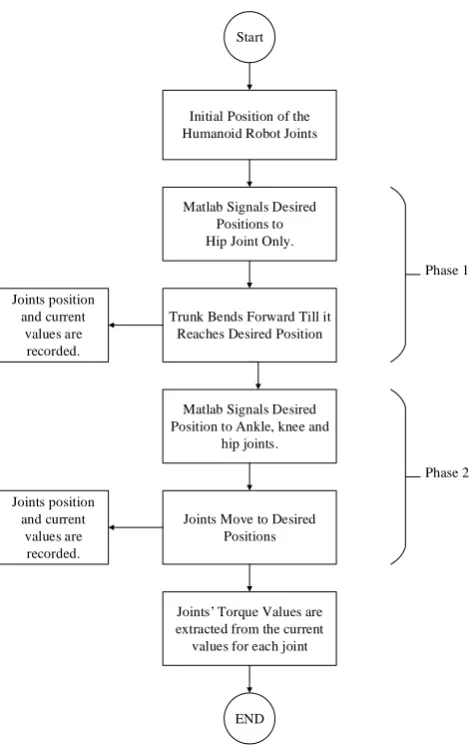 Fig. 6. Flow of the Processes during the Experiment Conduction  