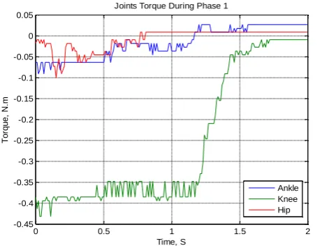 Fig. 9. Actual Joints Torque during Phase 1 
