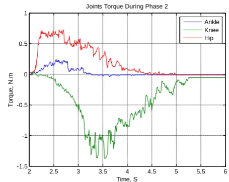 Fig. 12. Experimental Results of the Maximum Ankle Torque vs. Hip and  Knee Initial Positions  