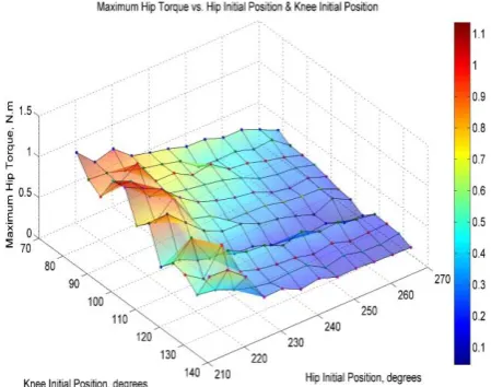 Fig. 15. Simulation Results of the Maximum Hip Torque vs. Hip and Knee  Initial Positions 