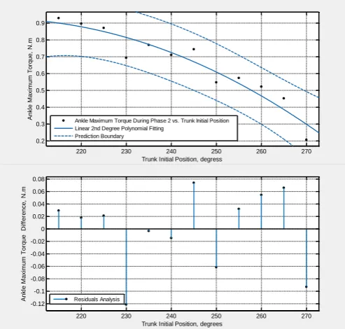 Fig 18. Curve Fitting of the Minimum Ankle Torque vs. the Trunk Initial Position Using 2nd degree Polynomial Fitting