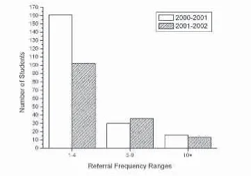 Figure 2. Number of students by referral frequency ranges.