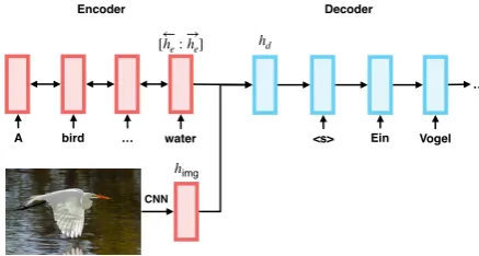 Figure 1: Multimodal Machine Translation Model