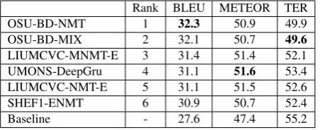 Table 4: En-De results on test set. 17 systems intotal. (Only including constrained models).