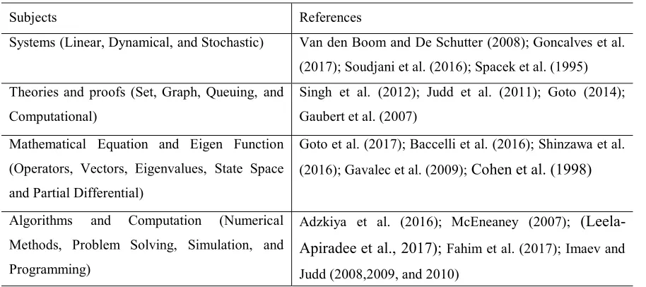 Table 1-1 Max-Plus Algebra developed theories 