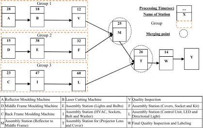 Figure 4.1 Scenario 1, The General Structure of modelled manufacturing system 