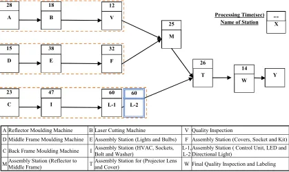 Figure 4.9 The Structure of Scenario 2, Parallel Identical Station  
