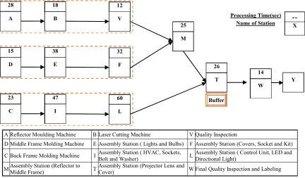 Figure 4.10 Structure of Scenario 3, Buffer at Station T 